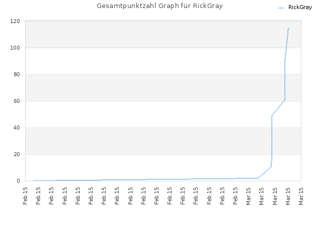 Gesamtpunktzahl Graph für RickGray