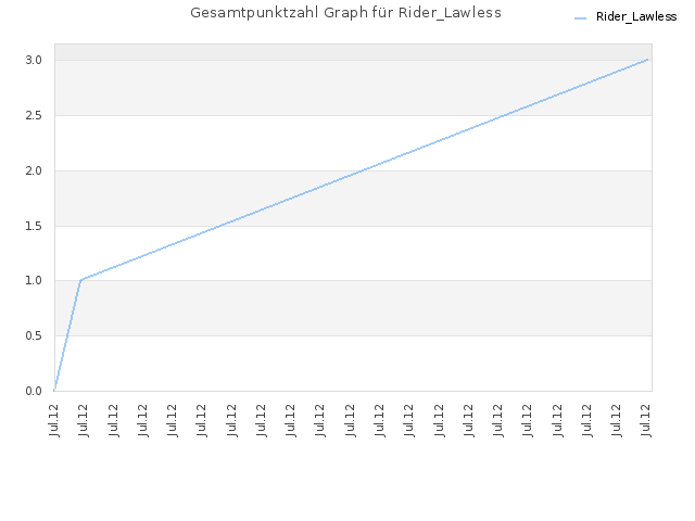 Gesamtpunktzahl Graph für Rider_Lawless