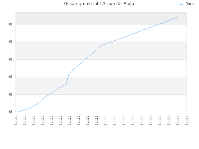 Gesamtpunktzahl Graph für Riolu