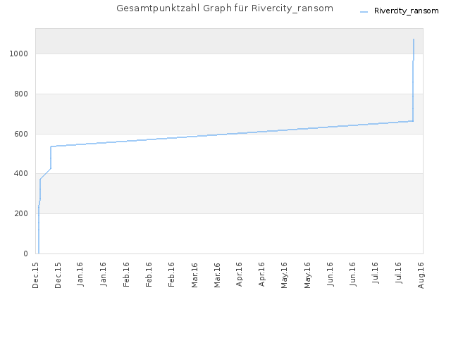 Gesamtpunktzahl Graph für Rivercity_ransom