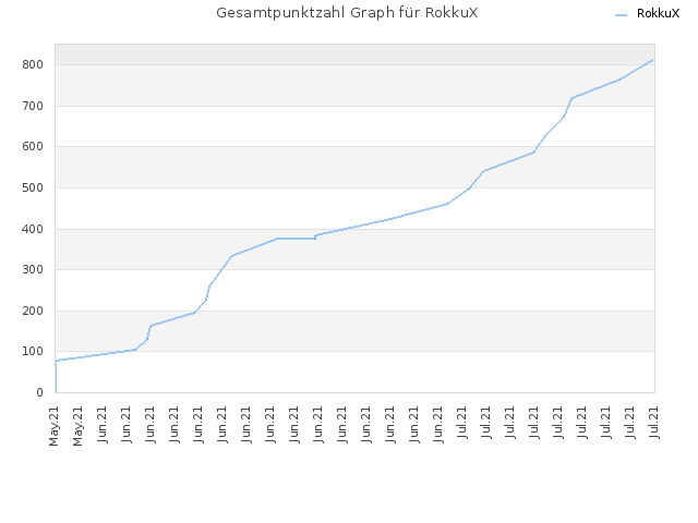 Gesamtpunktzahl Graph für RokkuX