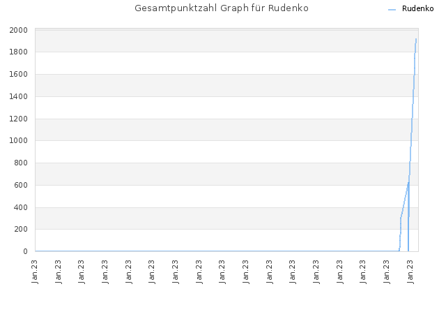Gesamtpunktzahl Graph für Rudenko