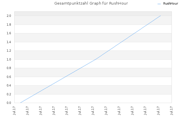 Gesamtpunktzahl Graph für RushHour