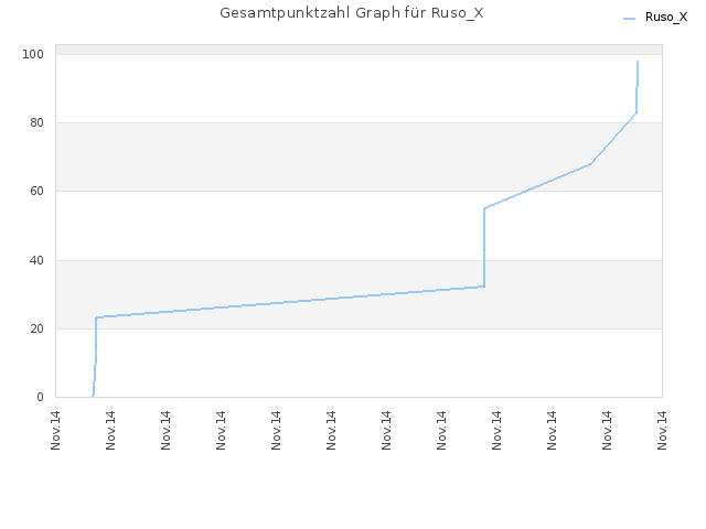 Gesamtpunktzahl Graph für Ruso_X