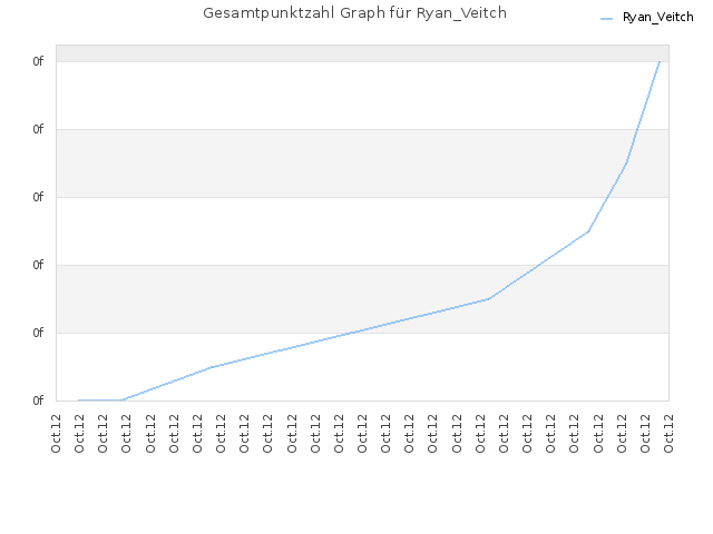 Gesamtpunktzahl Graph für Ryan_Veitch