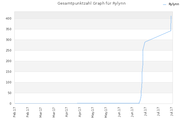 Gesamtpunktzahl Graph für Rylynn