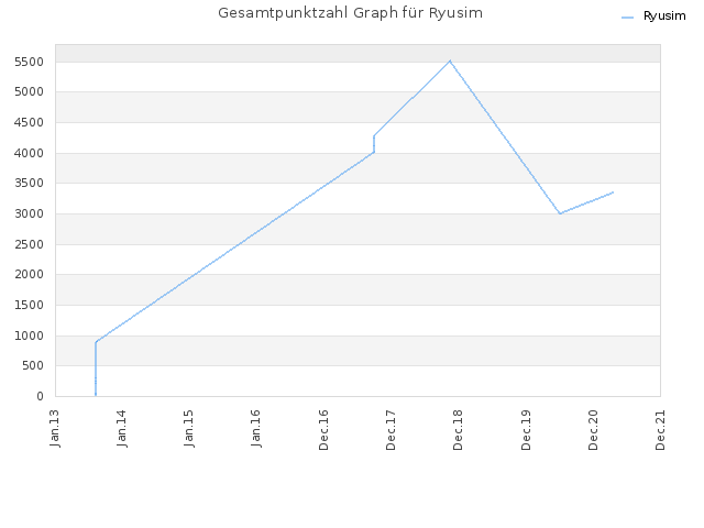 Gesamtpunktzahl Graph für Ryusim