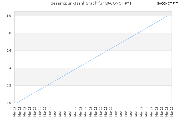 Gesamtpunktzahl Graph für SACONCTIPYT
