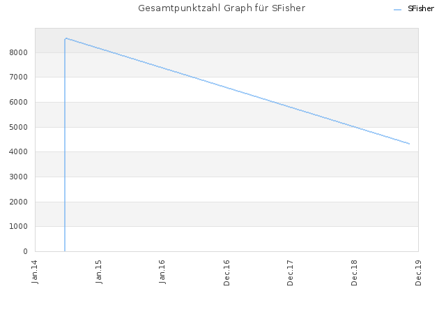 Gesamtpunktzahl Graph für SFisher