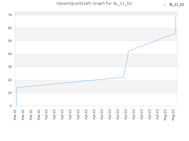 Gesamtpunktzahl Graph für SL_11_02