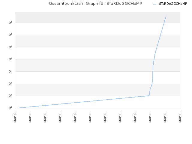 Gesamtpunktzahl Graph für STaRDoGGCHaMP