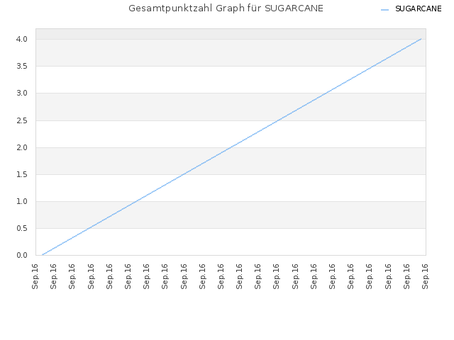 Gesamtpunktzahl Graph für SUGARCANE