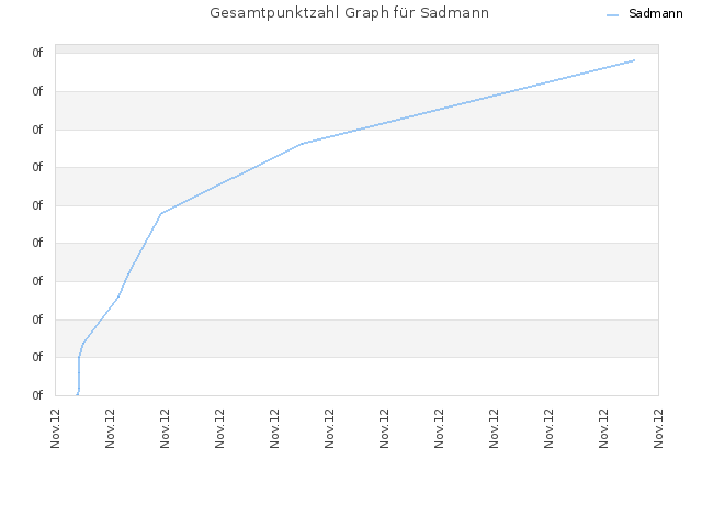 Gesamtpunktzahl Graph für Sadmann