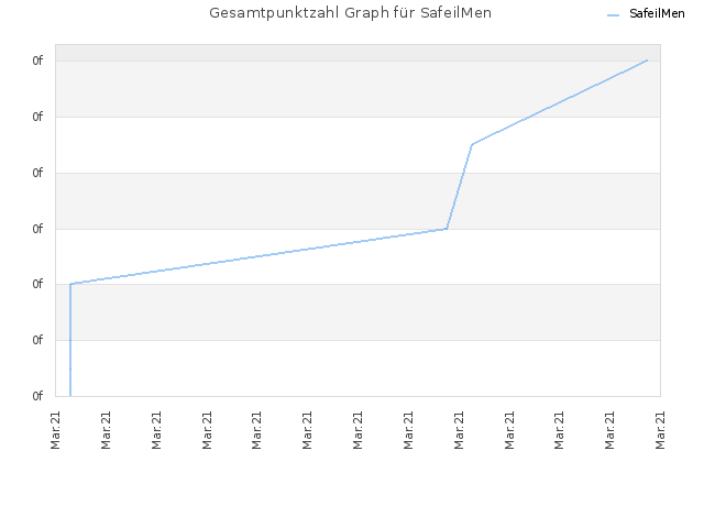 Gesamtpunktzahl Graph für SafeilMen