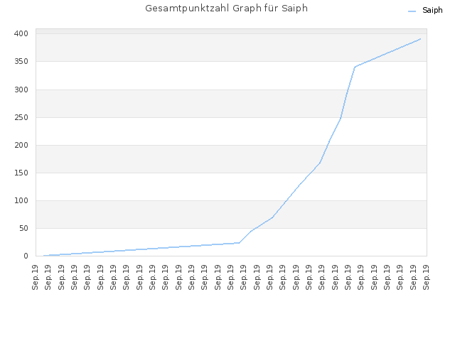 Gesamtpunktzahl Graph für Saiph