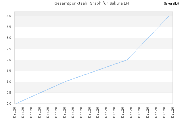 Gesamtpunktzahl Graph für SakuraiLH