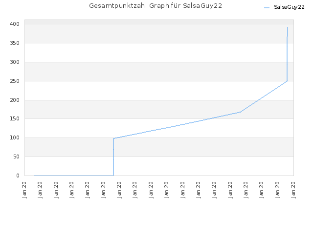 Gesamtpunktzahl Graph für SalsaGuy22