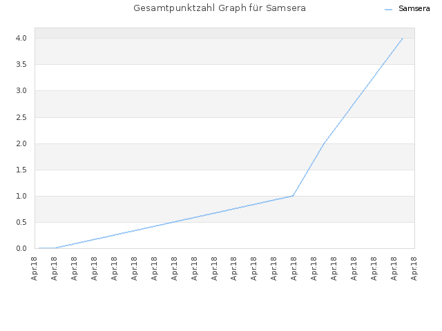 Gesamtpunktzahl Graph für Samsera