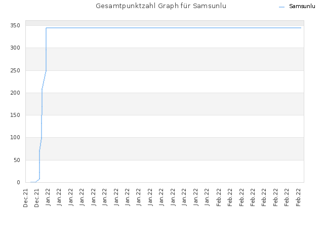 Gesamtpunktzahl Graph für Samsunlu