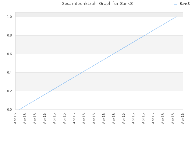 Gesamtpunktzahl Graph für SankS