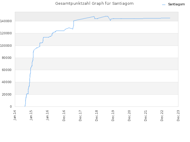 Gesamtpunktzahl Graph für Santiagom