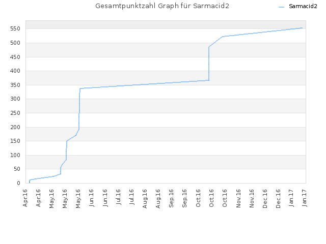 Gesamtpunktzahl Graph für Sarmacid2