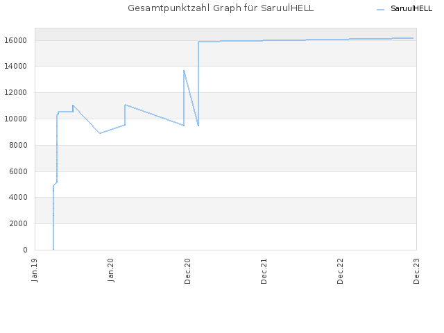 Gesamtpunktzahl Graph für SaruulHELL