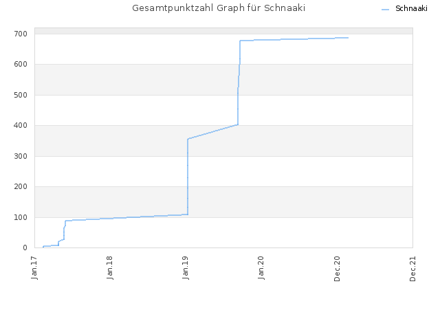 Gesamtpunktzahl Graph für Schnaaki