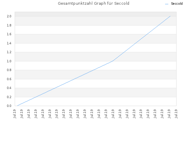 Gesamtpunktzahl Graph für Seccold