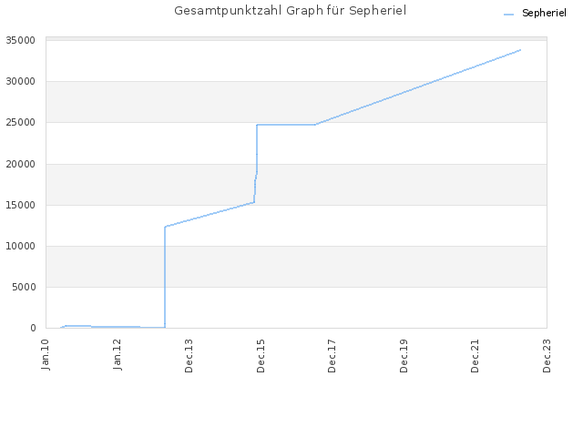 Gesamtpunktzahl Graph für Sepheriel