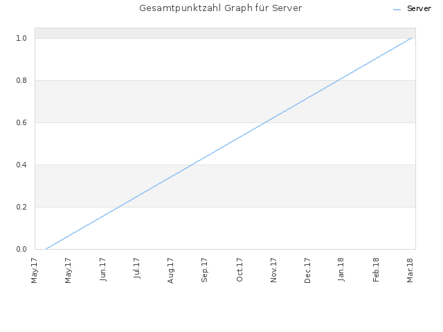 Gesamtpunktzahl Graph für Server