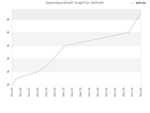 Gesamtpunktzahl Graph für Sethx86