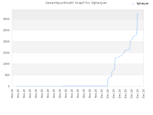 Gesamtpunktzahl Graph für Sghazyan