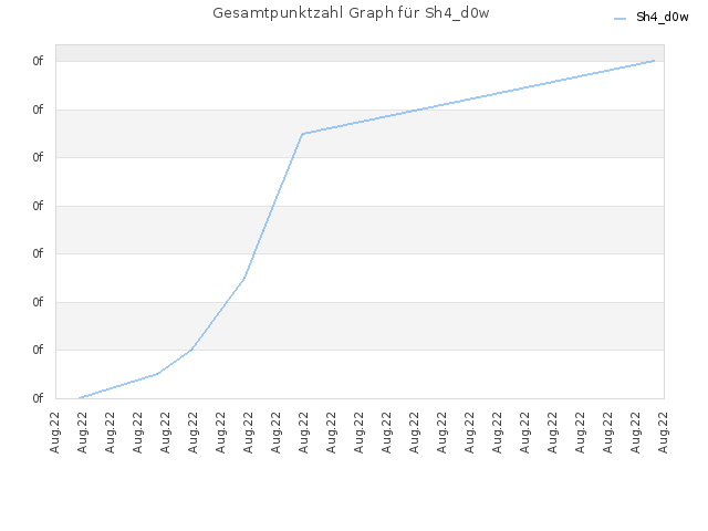 Gesamtpunktzahl Graph für Sh4_d0w