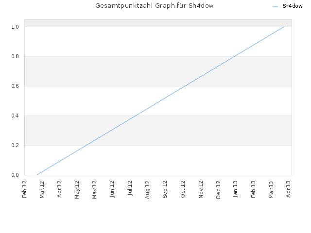 Gesamtpunktzahl Graph für Sh4dow