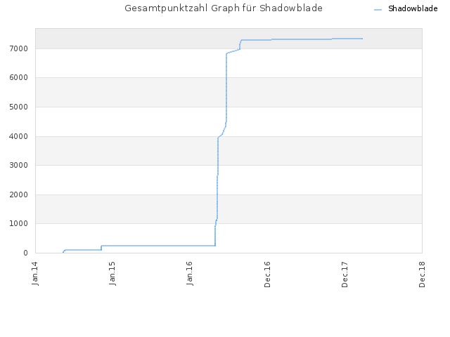 Gesamtpunktzahl Graph für Shadowblade