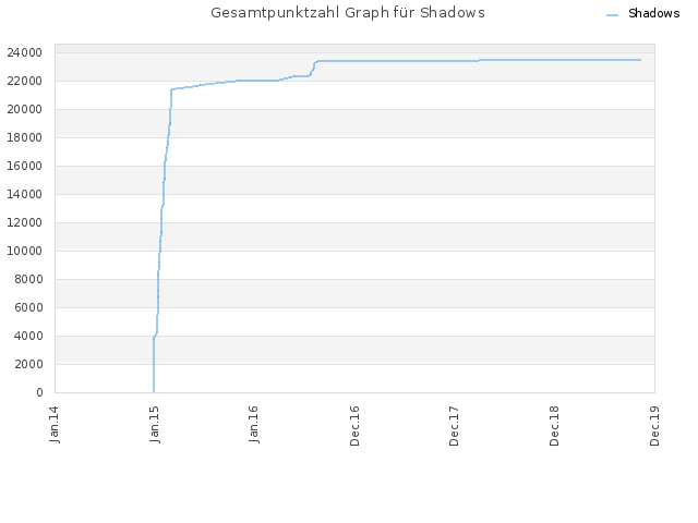 Gesamtpunktzahl Graph für Shadows