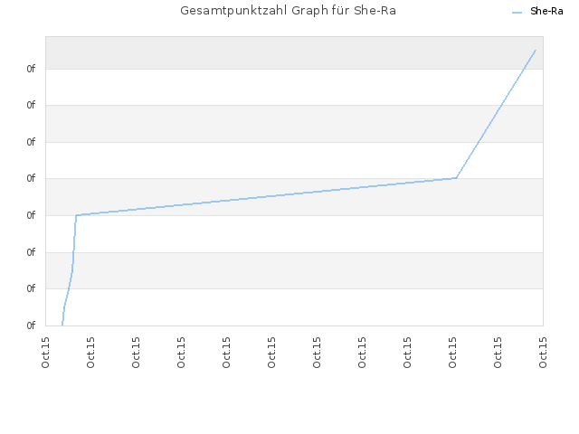 Gesamtpunktzahl Graph für She-Ra