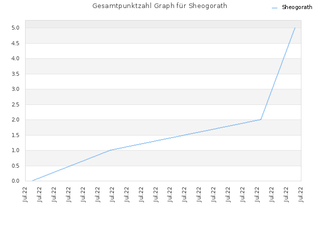 Gesamtpunktzahl Graph für Sheogorath