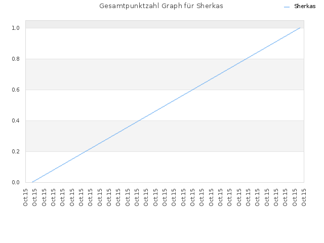 Gesamtpunktzahl Graph für Sherkas