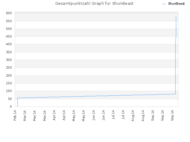 Gesamtpunktzahl Graph für ShunBeast