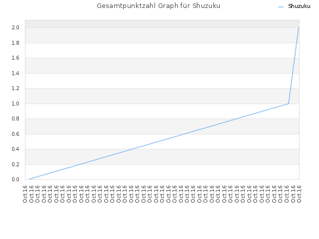 Gesamtpunktzahl Graph für Shuzuku