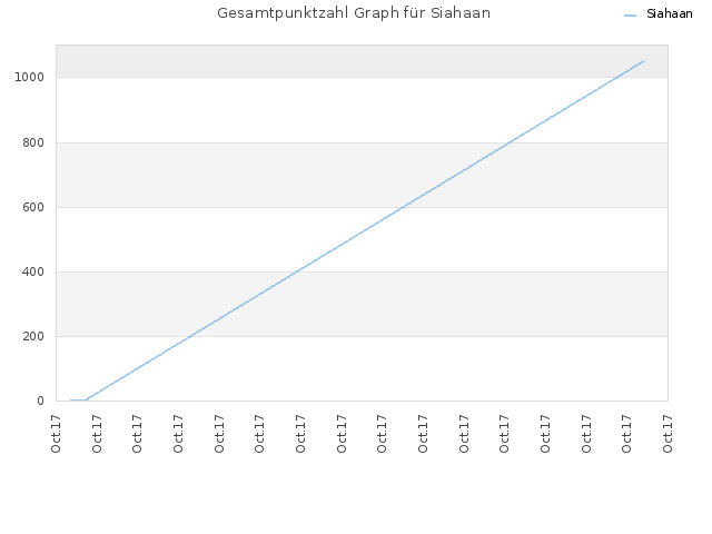 Gesamtpunktzahl Graph für Siahaan