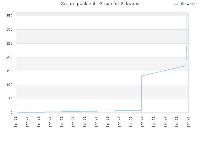 Gesamtpunktzahl Graph für Silkwood