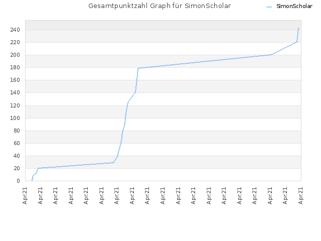 Gesamtpunktzahl Graph für SimonScholar
