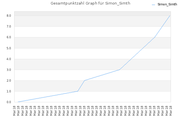 Gesamtpunktzahl Graph für Simon_Simth