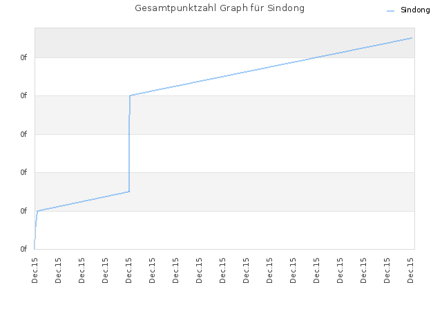 Gesamtpunktzahl Graph für Sindong
