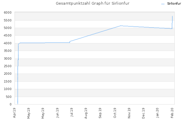 Gesamtpunktzahl Graph für Sirlionfur