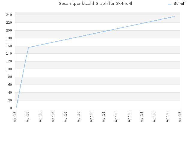 Gesamtpunktzahl Graph für Sk4nd4l