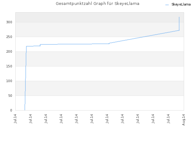 Gesamtpunktzahl Graph für SkeyeLlama